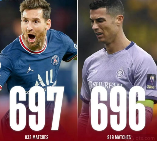 Messi has scored more goals in the five major leagues than Ronaldo